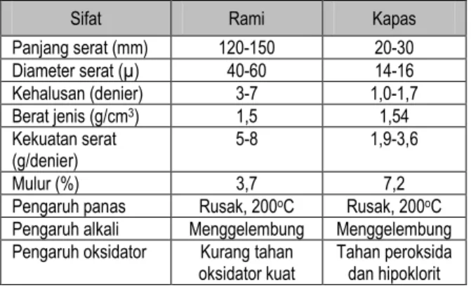 Tabel 2. Sifat-sifat serat rami dan serat kapas 