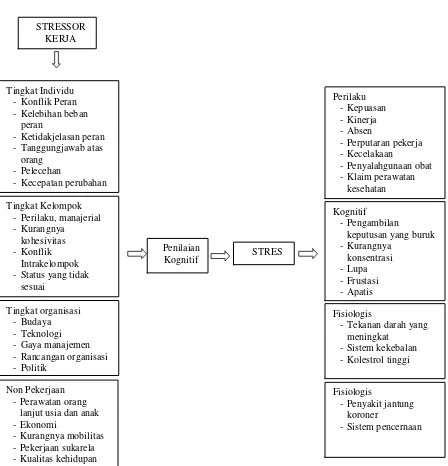 Gambar 2.1. Teori Model Stressor dan Hasil oleh Ivancevich (2006) 