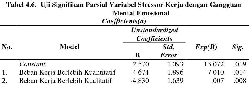 Tabel 4.6.  Uji Signifikan Parsial Variabel Stressor Kerja dengan Gangguan 