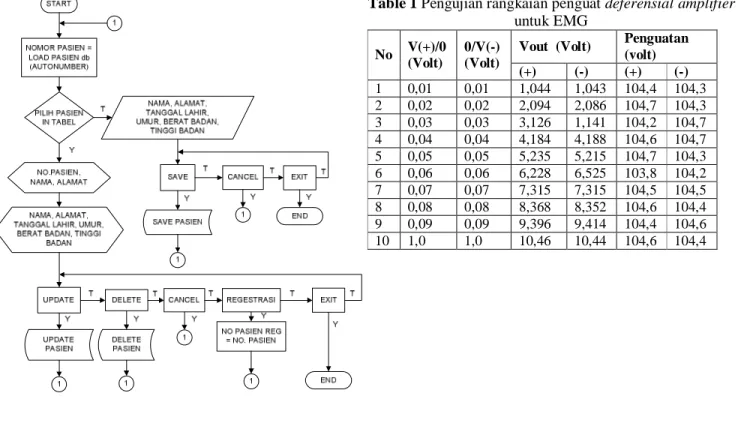 Table 1 Pengujian rangkaian penguat deferensial amplifier  untuk EMG 