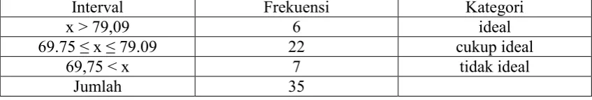 tabel distribusi frekuensi berikut.  