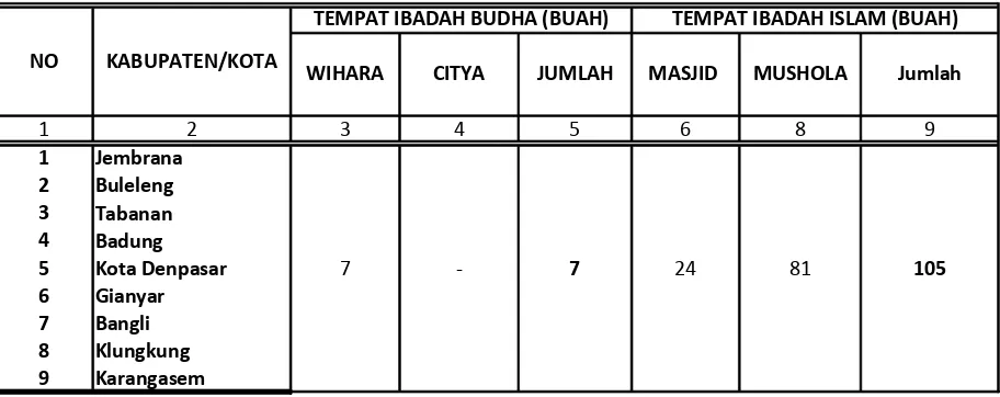 Tabel 4.1.4 : BANYAKNYATEMPAT IBADAH BUDHA DAN ISLAM PER KABUPATEN/KOTA, PERIODE JANUARI - DESEMBER 2011