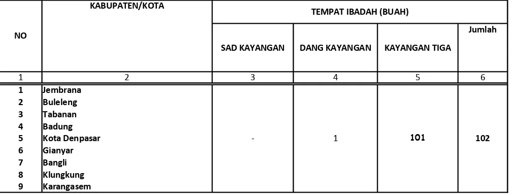 Tabel 4.1.2 : BANYAKNYA TEMPAT IBADAH HINDU PER KABUPATEN/KOTA, PERIODE JANUARI - DESEMBER 2011