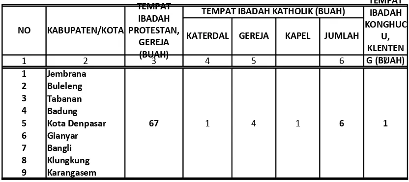 Tabel 4.1.6 : BANYAKNYATEMPAT IBADAH KRISTEN, KATHOLIK DAN KONGHUCU PER KABUPATEN/KO