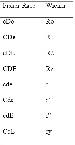 Tabel 1: Perbandingan nomenklatur gen Fisher-Race dan Wiener11