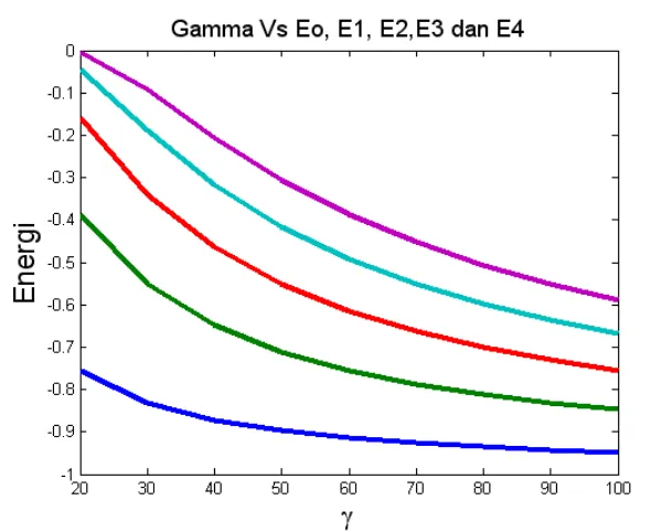 Gambar 4.4. Grafik hubungan antara Gamma terhadap Eo, E1, E2, E3 