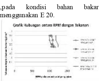 Gambar 8 grafik pengaruh tekanan terhadap RPM stasioner. 