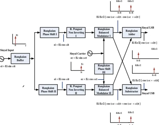 Diagram blok dan rangkaian lengkap alat Pembangkit SSBSC dapat dilihat  pada  gambar 1 dan gambar 2 berikut ini [1],[2],[3],[4],[5],[6]: 