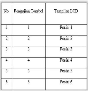 Tabel 5. Pengujian LCD 
