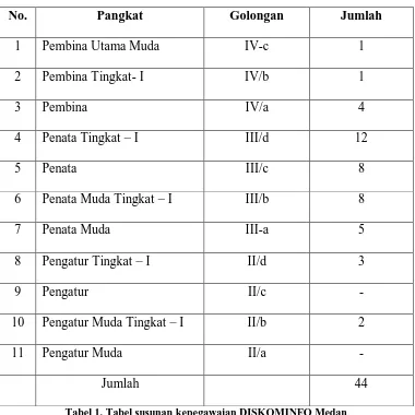 Tabel 1. Tabel susunan kepegawaian DISKOMINFO Medan 