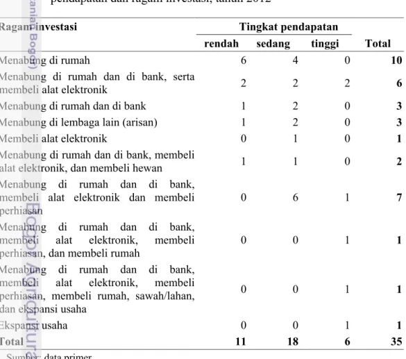 Tabel 29. Jumlah responden pedagang makanan di Jalan Babakan menurut tingkat  pendapatan dan ragam investasi, tahun 2012 