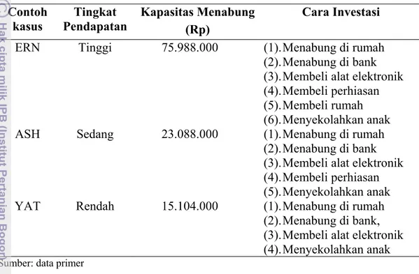 Tabel 30. Matriks perbandingan cara investasi rumah tangga responden pedagang  makanan di Jalan Babakan, tahun 2012 