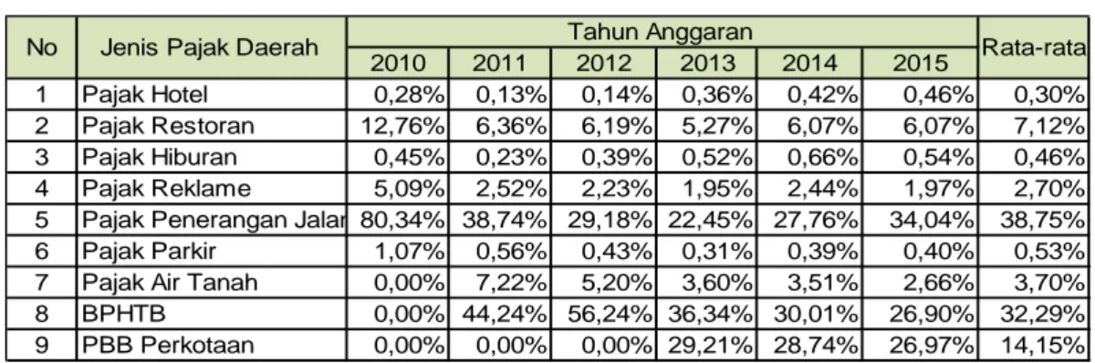 Tabel Kontribusi Masing-masing Jeni Pajak Daerah 2010 2011 2012 2013 2014 2015 1 Pajak Hotel 0,28% 0,13% 0,14% 0,36% 0,42% 0,46% 0,30% 2 Pajak Restoran 12,76% 6,36% 6,19% 5,27% 6,07% 6,07% 7,12% 3 Pajak Hiburan 0,45% 0,23% 0,39% 0,52% 0,66% 0,54% 0,46% 4 P