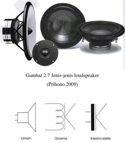 Gambar 2.7 Jenis-jenis loudspeaker  (Prihono.2009) 