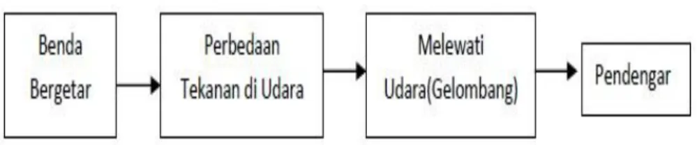 Gambar 2.4 Proses terjadinya suara  (Chris.1996) 