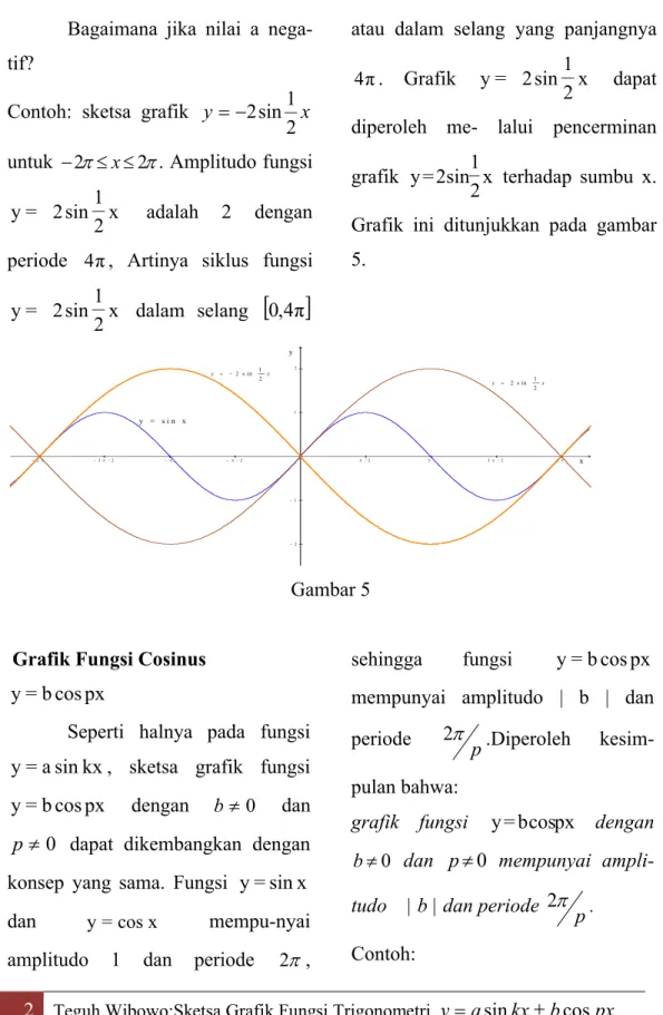 grafik  x 2sin12=y terhadap  sumbu  x. 