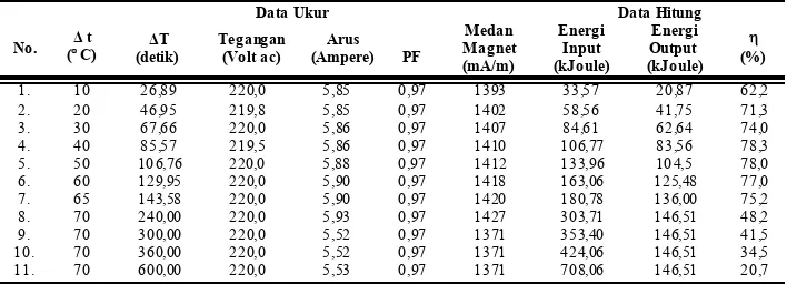 Tabel 2.3. Hasil pengukuran dan perhitungan karakter kompor induksi dengan beban logam stainless steel berisi 0,5 liter air