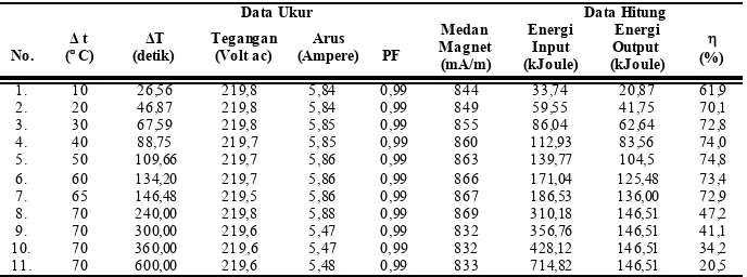 Tabel 2.1. Hasil pengukuran dan perhitungan karakter kompor induksi dengan beban dari bahan seng berisi 0,5 liter air