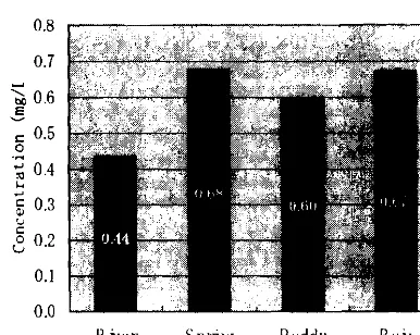 Figure 6. Average TN values in rainy season 