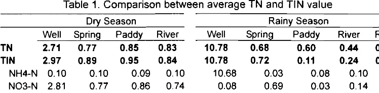 Table 1. Comparison between average TN and TIN value 