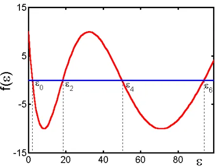 Gambar 2. Pencarian keadaan energi menggunakan            metode grafik untuk paritas genap