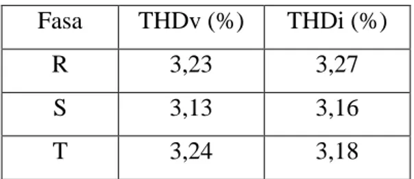 Tabel 3. Nilai harmonik setelah pemasangan filter  Fasa  THDv (%)  THDi (%) 