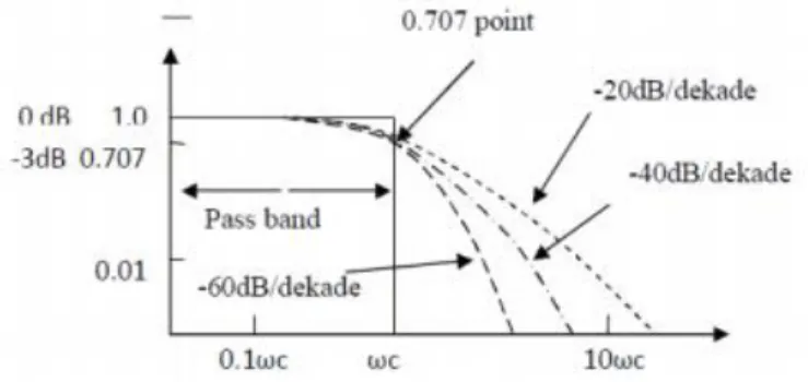 Gambar  di  atas  merupakan  bentuk  tanggapan  gain  dari  Butterworth  low-pass  filter  terhadap sumbu frekuensi