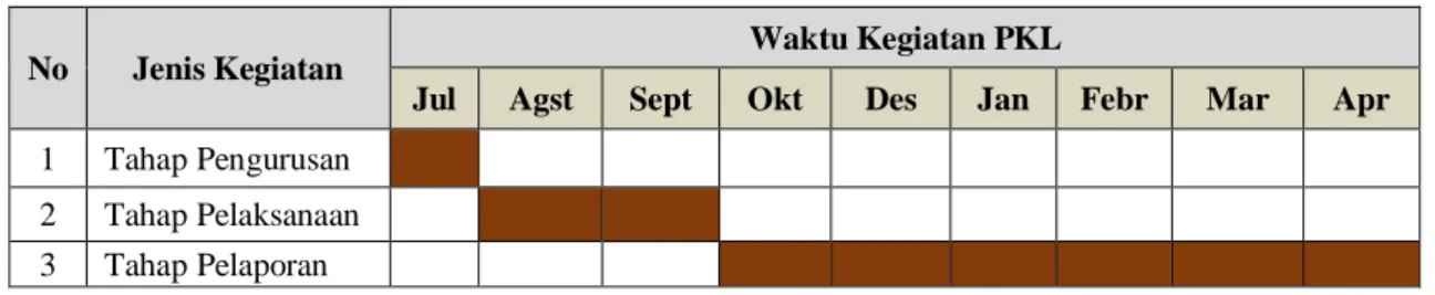 Tabel I.1 Jadwal Kegiatan PKL 