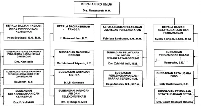 Gambar II. 1 Struktur Organisasi Biro Umum Setda 