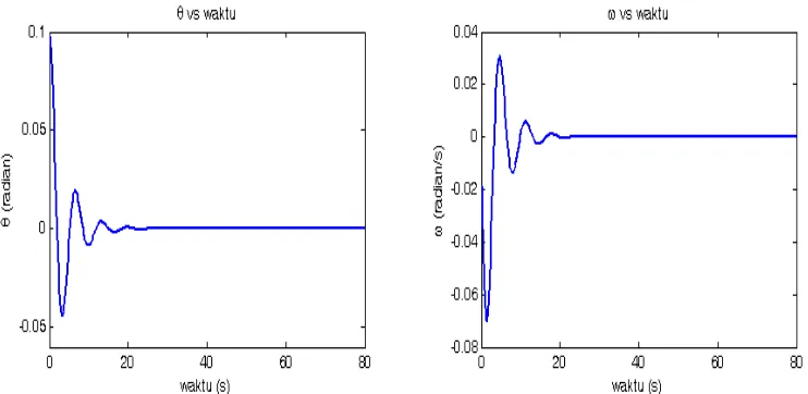 Gambar 5. Perilaku  θ terhadap waktu (t) dan kecepatan anguler ω vs t untuk pendulum nonlinier teredam dan dikendalikan dengan F D=0 , q = 0.5,l =10, g = 9.8, D=2/3  , dt = 0.2 semua dalam SI