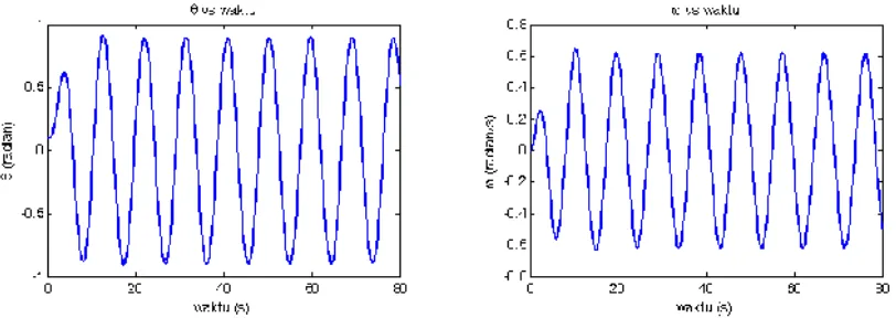 Gambar 6. Grafik θ  vs (t) dan ω vs t untuk pendulum nonlinier teredam dan dikendalikan dengan FD = 0.5, q = 0.5, l =10, g = 9.8, ΩD = 2/3, dt = 0.2 semua dalam SI