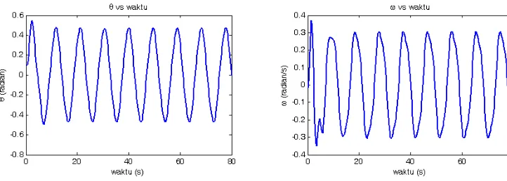 Gambar 7. Grafik θ  vs (t) dan ω vs t untuk pendulum nonlinier teredam dan dikendalikan dengan FD = 2, q = 0.5, l =2, g = 9.8, ΩD = 2/3, dt = 0.2 semua dalam SI