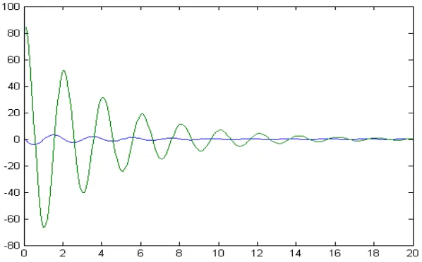 Gambar 2. Plot grafik untuk gerak pendulum dengan θ< <1 radian