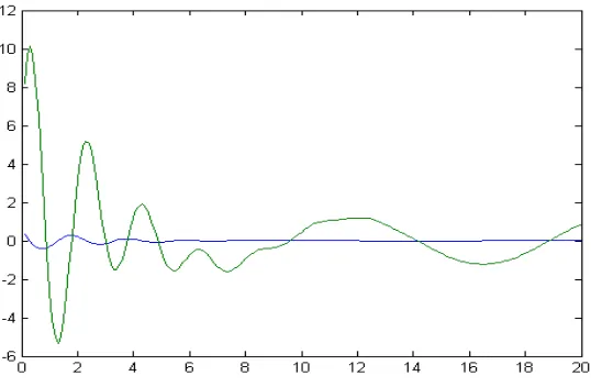 Gambar 4. Plot grafik untuk gerak pendulum terpaksa teredam dengan θ< <1 radian