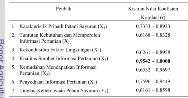 Tabel 5  Nilai Koefisien Korelasi Hasil Uji Validitas 