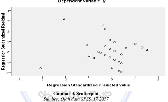 Gambar 3. Scatterplot  Sumber: Olah data SPSS. 17 2017 