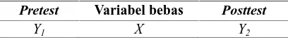 Tabel II. Bentuk desain one-group pretest-posttest.