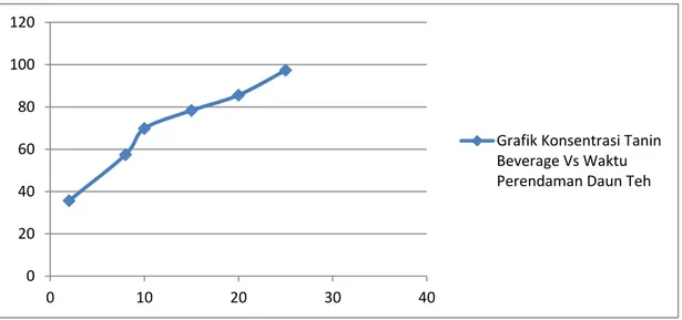 Gambar  4.2.  Grafik  Konsentrasi  Tanin  Beverage  Vs  Waktu  Perendaman  Daun  Teh(Camellia sinensis L) 