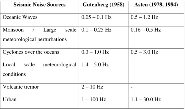 Tabel 3.1 Sumber dari ambient noise seismik 
