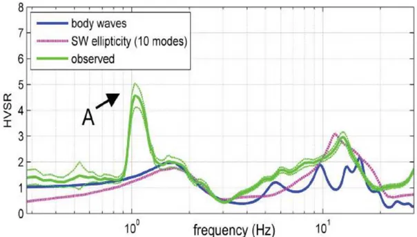 Gambar 3.3 Perbandingan kurva HVSR. HVSR pengukuran, permodelan dengan  basis  gelombang  badan  dan  gelombang  permukaan  mode  dasar  sampai mode ke-9 (Dal Moro, 2010) 