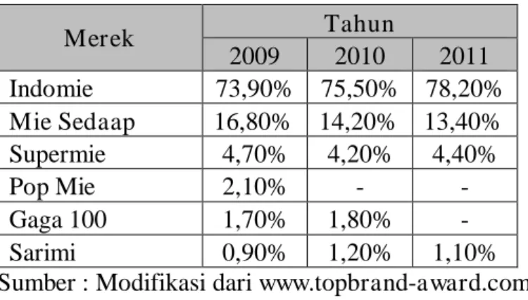 Tabel 1.1 Data Top Brand Indeks kategori Mie Instan   tahun 2009-2011  Merek  Tahun  2009  2010  2011  Indomie  73,90%  75,50%  78,20%  Mie Sedaap  16,80%  14,20%  13,40%  Supermie  4,70%  4,20%  4,40%  Pop Mie  2,10%  -  -  Gaga 100  1,70%  1,80%  -  Sari