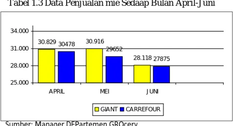 Tabel 1.3 Data Penjualan mie Sedaap Bulan April-Juni 