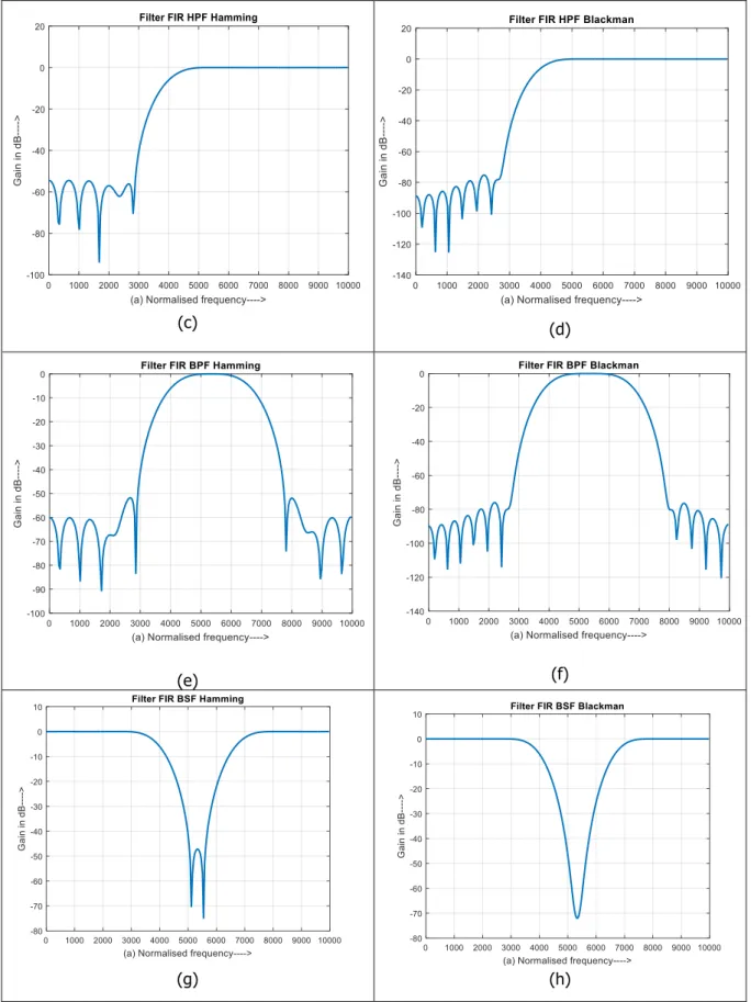Gambar 7. Respon  Magnitude  (c) simulasi filter HPF  Hamming , (d) simulasi filter HPF  Blackman , (e) simulasi filter BPF  Hamming , (f) simulasi filter BPF  Blackman , (g) simulasi 