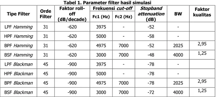 Tabel 1. Parameter filter hasil simulasi  Tipe Filter  Orde 