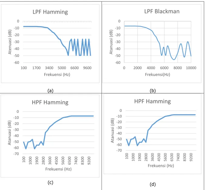 Gambar 8. Respon  Magnitude  (a) implementasi filter LPF Hamming, (b) implementasi  filter LPF Blackman, (c) implementasi filter HPF Hamming, (d) implementasi filter HPF 