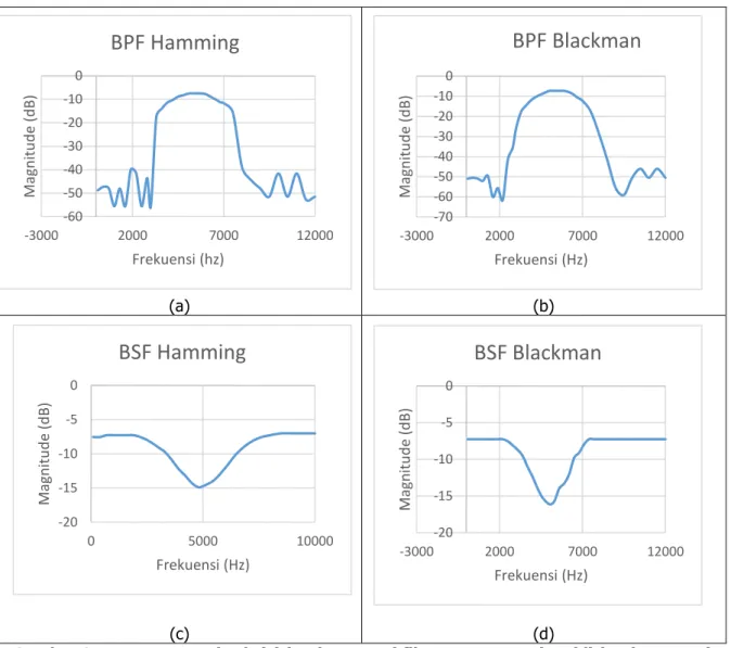 Gambar 9. Respon  Magnitude  (c) implementasi filter BPF  Hamming , (d) implementasi  filter BPF  Blackman , (e) implementasi filter BSF  Hamming , (f) implementasi filter BSF 