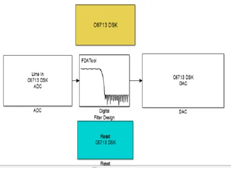 Gambar 4. Blok rangkaian implementasi filter FIR dengan  simulink  Mulai Merancang  program pada  simulink Membuat blok  diagram pada  simulink Memhubungkan  function  generator, PC,  DSK  TMS320C6713  dan osiloskop Mengatur  frekuensi input dan catat  teg
