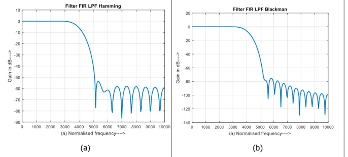 Gambar 6. Respon  Magnitude  (a) simulasi filter LPF Hamming, (b) simulasi filter LPF  Blackman 