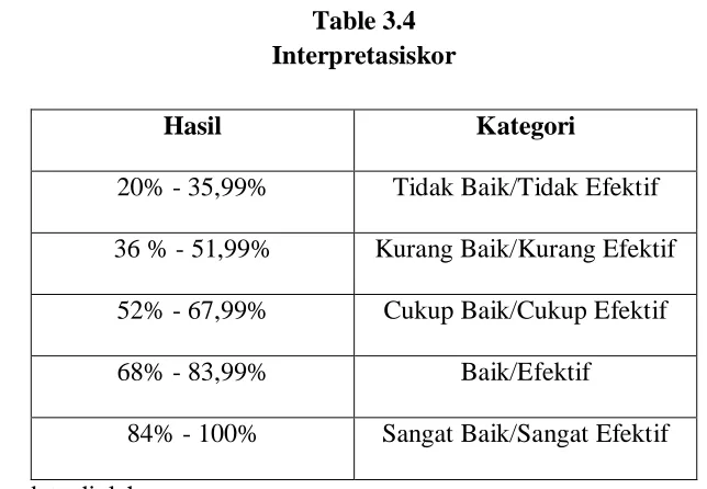 Table 3.4 Interpretasiskor 