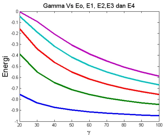 Gambar 4.3. Grafik hubungan antara Gamma vs Xin (3a) 
